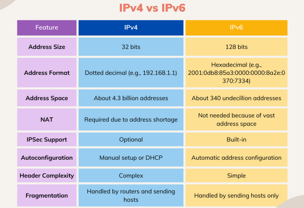 IPv4 vs. IPv6: What’s the Difference?