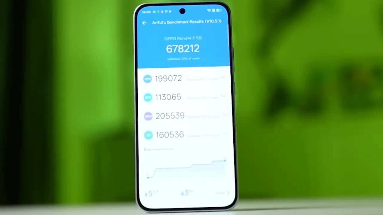 Oppo reno14 f an tu tu score image